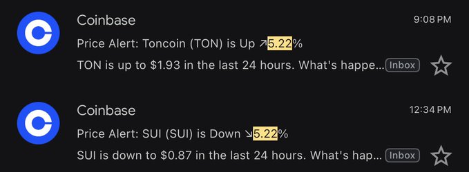 The image shows two emails from Coinbase, with a focus on price alerts for Bitcoin. One email displays a price alert for Bitcoin, stating that the current price of Bitcoin is $5.22 per coin. The other email also has a price alert for Bitcoin, but it is not as clear or detailed as the first one. It reads "Price Alert: TONI is Up 5.22%". Both emails are sent at 9:08 PM and include a star icon to indicate that they have been sent.