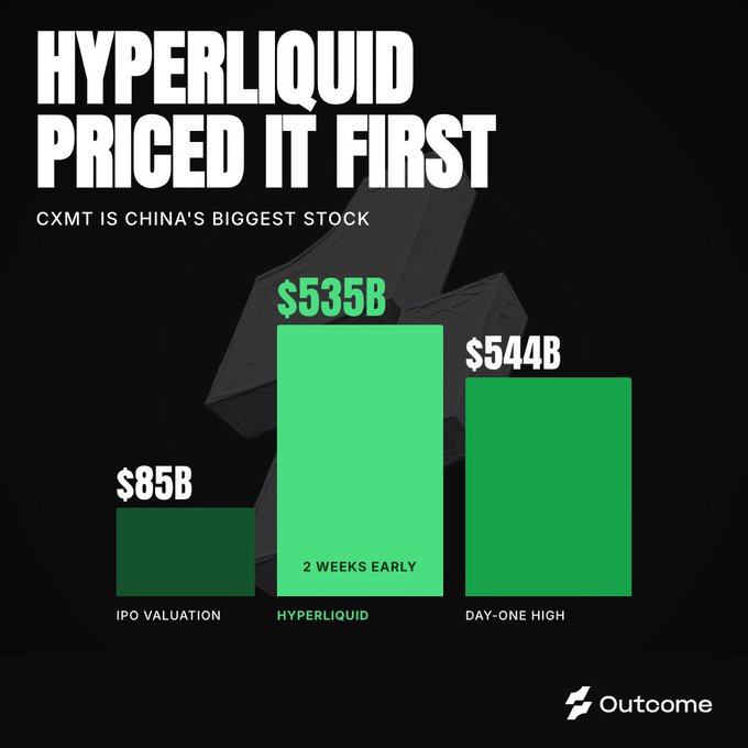 A chart titled 'HYPERLIQUID PRICED IT FIRST' showing CXMT's valuation bars: $85B IPO Valuation, $535B Hyperliquid (2 weeks early), and $544B Day-One High, credited to Outcome.