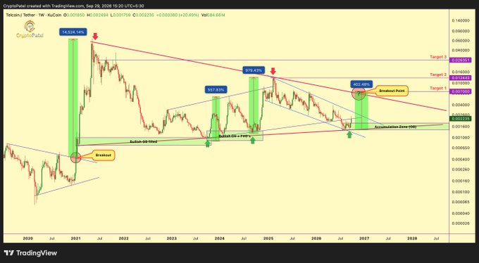 The image is a TradingView weekly chart of TEL/USDT on Kraken, displaying historical price action with key Fibonacci retracement levels (notably 74.65%, 59.43%, and 52.14%), a descending trendline connecting prior highs, and highlighted support zones including "Bullish OB + FVG" and "Breakout" areas dating back to 2021, supporting the post's claim of a major HTF (high timeframe) market structure transition following a ~90% correction from the February 2025 high.