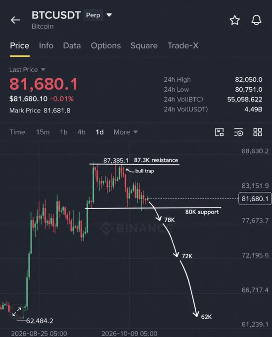 A Binance BTCUSDT perpetual chart shows Bitcoin at $81,680.1 (-0.01%), down from a $87,385.1 peak labeled "87.3K resistance / bull trap," with an annotated curved arrow projecting a bearish path from current levels through "80K support" down to "78K," "72K," and ultimately "62K," visually reinforcing the post's call of an ending bull trap and a larger dump ahead.