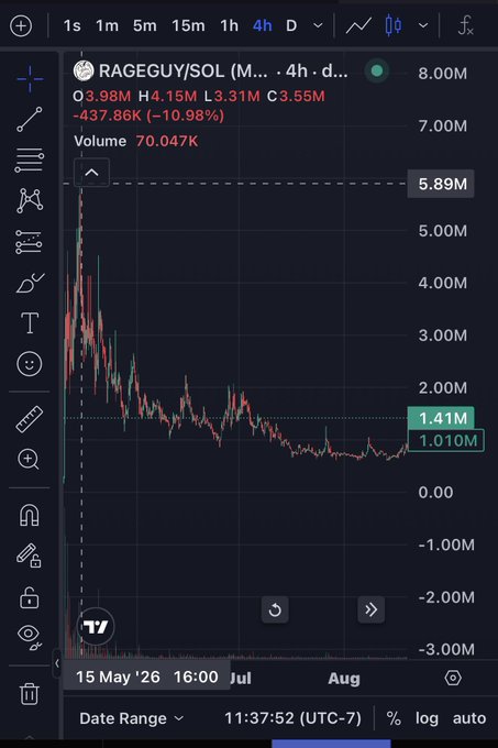 A TradingView 4-hour chart of the RAGEGUY/SOL memecoin on Raydium shows the token down roughly 10.98% to $1.41M market cap with $437.86K (-10.98%) daily change and 70.047K volume, illustrating the post's point that the OG 4Chan meme coin is still about 4x below its all-time high near $5.89M after its initial pump.
