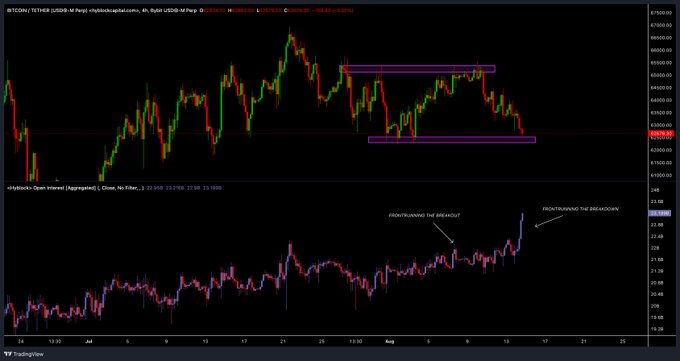A TradingView chart of BTC/USDT shows the price consolidating within a horizontal range bounded by purple boxes near $62.5K and $67K, with the Open Interest indicator below highlighting moments labeled "FRONTRUNNING THE BREAKOUT" and "FRONTRUNNING THE BREAKDOWN" — visually supporting the post's claim that both longs and shorts repeatedly tried to anticipate breakouts in either direction from the same range.