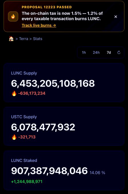 Screenshot of a crypto stats page showing LUNC Supply at 6,453,205,108,168 with a burn of 636,173,234, USTC Supply at 6,078,477,932 with a burn of 321,713, and LUNC Staked at 907,387,948,046 (14.06%). A banner notes 'PROPOSAL 12223 PASSED' with a 1.5% on-chain tax where 1.2% burns LUNC.