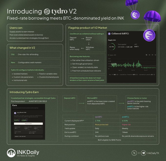 An infographic introducing Tydro V2, a fixed-rate borrowing platform with BTC-denominated yield on INK, featuring Tydro Earn and the AVANT BITCOIN YIELD strategy with savBTC and avkBTC+ options.