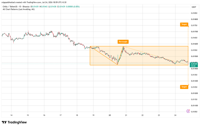 A TradingView 15-minute chart of Chiliz/TetherUS ($CHZ/USDT) shows the price consolidating within an orange-highlighted rectangle range pattern between approximately $0.01438 and $0.01639, with the current price at $0.01429, matching the post's description of buyers defending support and sellers capping resistance ahead of a potential breakout.