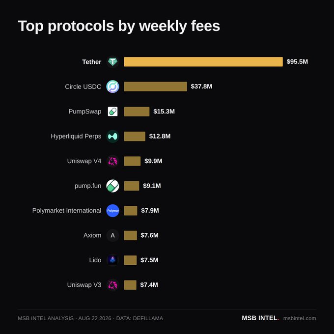 A bar chart titled 'Top protocols by weekly fees' ranking Tether ($95.5M), Circle USDC ($37.8M), PumpSwap ($15.3M), and others, sourced from MSB Intel and DefiLlama on Aug 22, 2026.