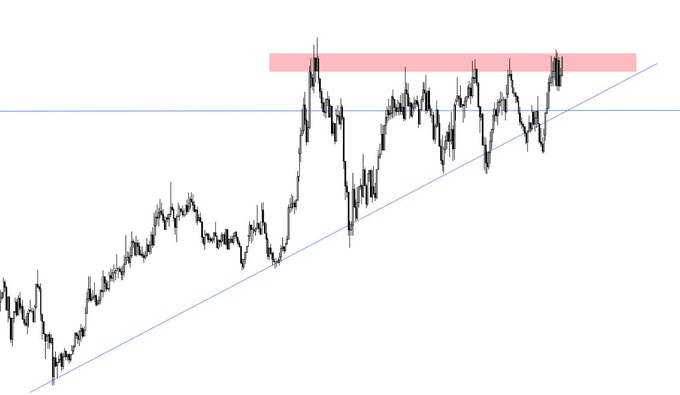A price chart shows an upward trending asset with a blue ascending trendline and horizontal resistance level, where price has repeatedly tested and failed to break above a highlighted pink resistance zone at the highs. This illustrates the post's sentiment of frustration at failed breakout attempts, as the price continues to reject this key resistance area despite multiple attempts.