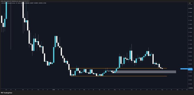 A candlestick chart shows the price action of $USELESS, depicting a significant downtrend followed by consolidation within a highlighted rectangular support zone, suggesting potential accumulation for a future move higher.