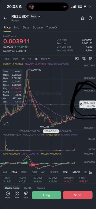 A Binance mobile app screenshot showing the REZUSDT Perp price chart at 0.003911, with a hand-drawn circle highlighting recent price action and a 7.47% gain.