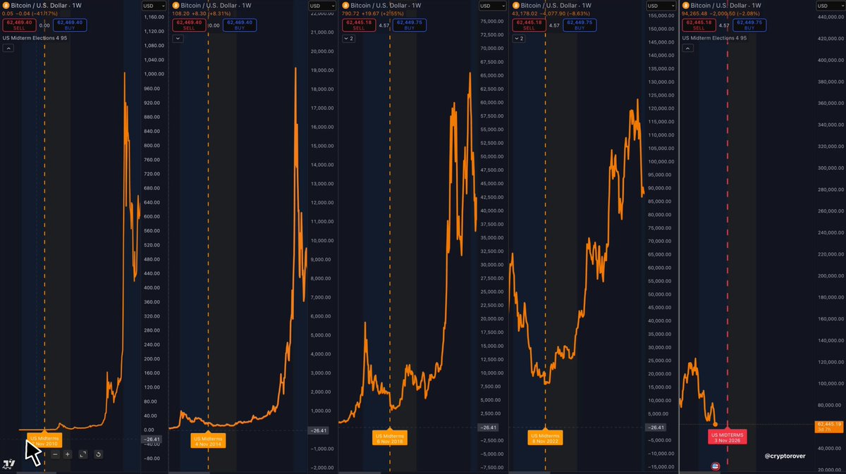 The image shows a line graph with six different price points representing Bitcoin prices over time, from 2000 to 2020. The graph displays various peaks and valleys, indicating fluctuations in Bitcoin's value throughout these years. The post suggests that there are strategies for maximizing profits by buying Bitcoin during specific periods or selling it at the right moment based on historical data.
