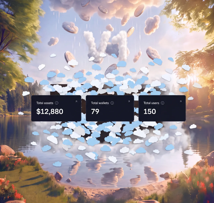 A surreal landscape of a serene lake surrounded by trees features a whimsical sky filled with floating clouds and coins, overlaid with three dark dashboard cards displaying "Total assets: $12,880," "Total wallets: 79," and "Total users: 150," visually highlighting Nuvem's 3-day V1 launch statistics and its growing DeFi community.