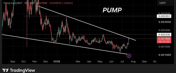 The image is a TradingView candlestick chart of **Pump.fun/USDT (PUMP)** on the daily timeframe, showing price declining within a clearly drawn falling channel from roughly $0.04 down toward $0.00198 (current level), with the top of the channel sitting near the $0.00223 resistance target highlighted in the post.