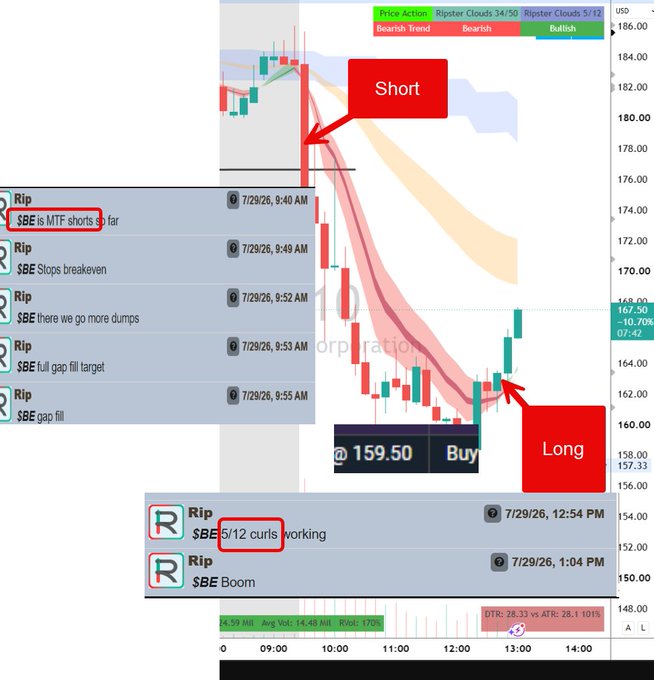 A trading chart for $BE (Bee) displays two key setups: a short entry near $178.00 (7/29/26, 9:40 AM) followed by a long entry at $159.50 after the price filled the gap, with annotated Ripster Cloud signals showing the bearish-to-bullish bias shift on the 5-minute timeframe.