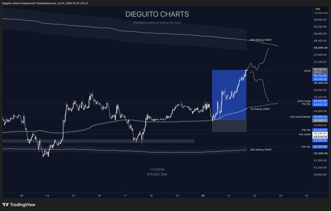 A TradingView chart titled "DIEGUITO CHARTS" displays Bitcoin (BTC/USD) price action on a 30-minute timeframe from July 21, 2026, showing a highlighted blue price range with key technical levels including the nPOC at $68,783.37, 7D Rolling VWAP at ~$64,900, and 90D Rolling VWAP at ~$68,300, illustrating the trader's plan to take partial profits after flipping the 7D RVWAP into the nPOC resistance zone.