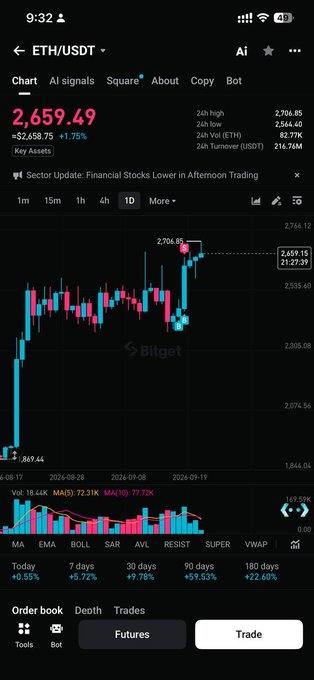 A mobile screenshot of the Bitget app displaying an ETH/USDT trading chart with the current price at 2,659.49 USD, showing a 1.75% increase over 24 hours.