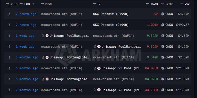 A blockchain transaction history showing transfers between addresses, including OKX Deposit and Uniswap: PoolManager interactions involving ONDO tokens, with values ranging from 9M to 84.075K ONDO over transactions from 7 hours to 7 months ago.