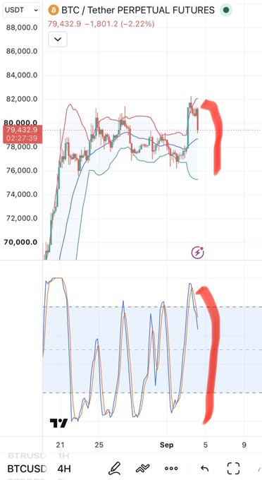 BTC/USDT Perpetual Futures chart from TradingView showing a price of 79,432.9 (-2.22%) with a red arrow highlighting a downward trend in both the price action and the RSI indicator below.