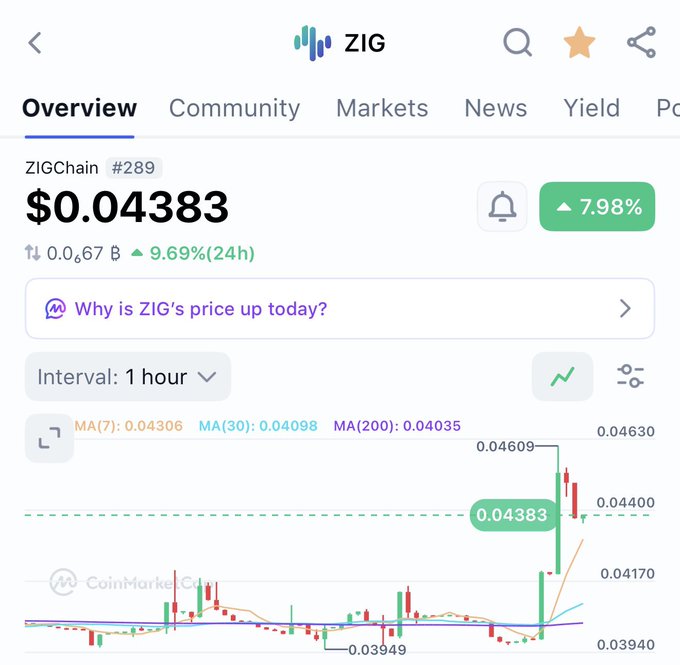 The image shows a CoinMarketCap overview chart for ZIG (ZIGChain), ranked #289, trading at $0.04383 with a 7.98% gain and 9.69% increase over 24 hours, displaying hourly candlestick action showing a recent sharp upward spike toward $0.04609. The chart visually supports the post's bullish thesis on ZIGChain, highlighting the price momentum that aligns with the announcement of its strategic Nomura-backed investment and partnership targeting a $100M TVL pipeline.