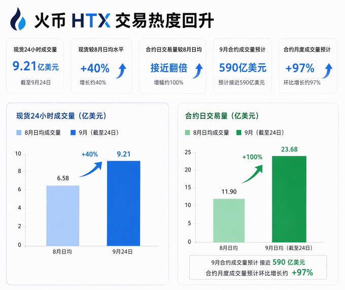 Infographic from 火币 HTX (Huobi HTX) showing rising trading activity with spot 24-hour volume at $921 million (+40%) and futures daily volume at $2.368 billion (+100%), with September monthly contracts expected to grow +97%.