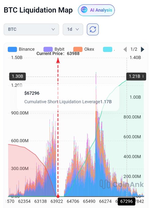 The BTC Liquidation Map shows cumulative short liquidation leverage nearing $1.21B, with the current price at $63988 and a key liquidation level at $67296, illustrating the post's point about substantial liquidations.