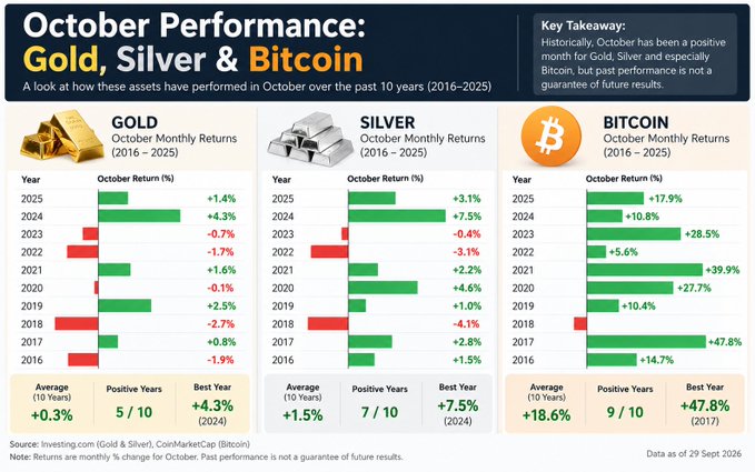Infographic titled 'October Performance: Gold, Silver & Bitcoin' comparing monthly returns from 2016-2025, showing Gold with a 10-year average of +0.3% (5/10 positive years, best +4.3% in 2024), Silver averaging +1.5% (7/10 positive years, best +7.5% in 2024), and Bitcoin averaging +18.6% (9/10 positive years, best +47.8% in 2017), with data as of 29 Sept 2026.