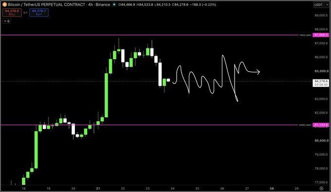 A Bitcoin/TetherUS 4-hour chart on Binance shows BTC trading at $84,278.6 (-0.22%), with hand-drawn white squiggles between the "weekly open" levels of $82,248 (support) and $88,265 (resistance) illustrating a sideways consolidation pattern. This visually reinforces the caption's point about BTC entering a rangebound consolidation phase after its recent +40% rally.