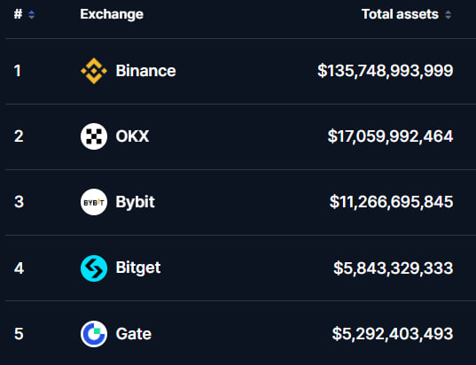 The image displays a ranking table of the top 5 cryptocurrency exchanges by total assets, with Binance leading at $135,748,993,999, followed by OKX ($17.1B), Bybit ($11.3B), Bitget ($5.8B), and Gate ($5.3B)—reinforcing the post's point that Binance dominates by a massive margin with no real second-place competition.