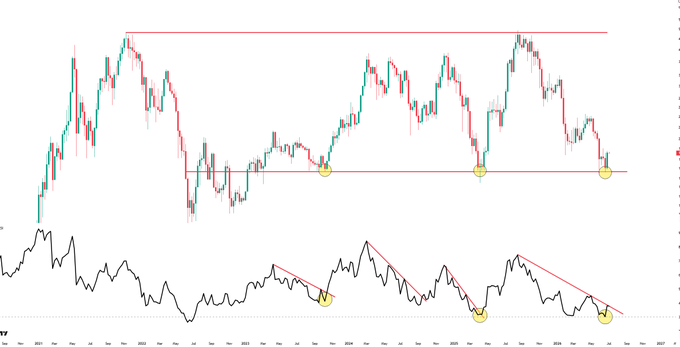 A candlestick price chart with an oscillator indicator below showing Ethereum testing a major horizontal support level at the bottom range, marked with three yellow circles highlighting key touch points on both the price and indicator. The chart illustrates Ethereum's price coiling at critical support alongside a clear downtrend line in the lower indicator, suggesting a potential breakout setup.