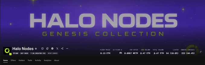 A banner for the 'Halo Nodes Genesis Collection' NFT project on a marketplace page, showing a floor price of 0.13 ETH and a listed/owners count of 54/222 (44.4%).