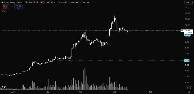 A 4-hour candlestick chart of BlackBerry Limited (BB) on NYSE showing a recent pullback to the $10.96 level, which previously acted as a resistance-turned-support zone, with the stock currently trading at $10.71 (+2.47%), confirming the trader successfully compounded their position at the prior breakout level.