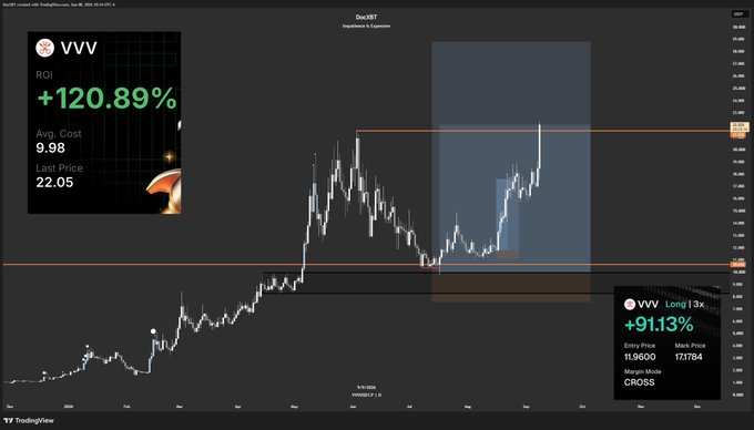 A TradingView chart of $VVV shows a "Pico Bottom" annotation at the March 2025 lows, with the stock rising 120.89% to a last price of 22.05, visually confirming the post's callout of the move from cycle bottom to all-time high.