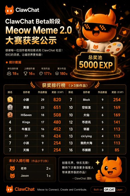 A promotional graphic for the ClawChat Beta 'Meow Meme 2.0' contest, showing a winner ranking with a 5000 EXP prize pool and top creators like 小新 (820 EXP) and 黄哥 (651 EXP).