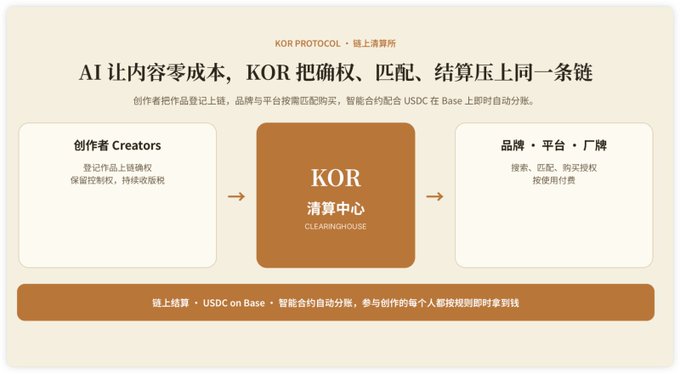 An infographic explaining the KOR Protocol on-chain clearinghouse, showing the flow from Creators to the KOR Clearing Center to Brands/Platforms, with text about USDC on Base and automatic smart contract settlements.