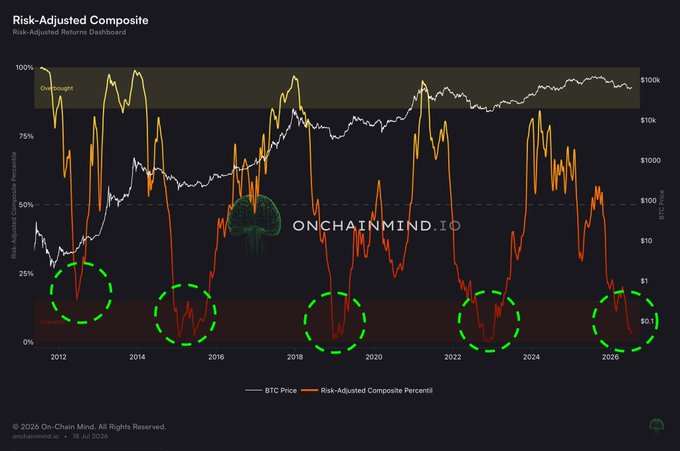 The image is a "Risk-Adjusted Composite" dashboard from On-Chain Mind (onchainmind.io) showing BTC Price and the Risk-Adjusted Composite Percentile from 2012 to 2026, with green dashed circles highlighting five historic instances where the indicator plunged into the "Capitulation" zone below 10%. The post's claim that "one of the biggest bottom signals just flashed" is illustrated by the rightmost green circle in 2026, marking the indicator's return to extreme oversold/capitulation levels—a rare setup that historically coincided with major Bitcoin bottoms.