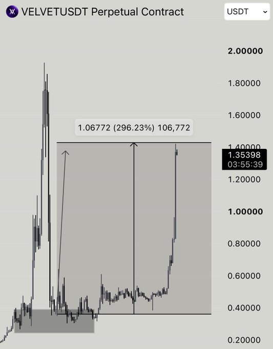 A trading chart for the VELVETUSDT Perpetual Contract shows the token's price surge to approximately $1.35398, with a highlighted gain of +296.23% (1.06772) corresponding to the "$VELVET | +296%" post. The chart displays a dramatic price spike from around $0.40 to nearly $2.00, illustrating the significant bullish movement referenced in the caption.