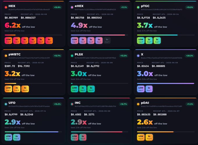 A dashboard showing gains off the low for HEX (6.2x), eHEX (4.9x), pTCC (3.7x), pWBTC (3.2x), PLSX (3.0x), X (3.0x), UFO (2.9x), INC (2.9x), and pDAI (2.6x) with recent prices and dates.