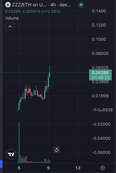 A candlestick chart shows the ZZZ/ETH trading pair on Uniswap (4-hour timeframe) currently priced at 0.05299 ETH, up 12.55%, reflecting the poster's bullish "Gods pick" call after a sharp upward move from earlier lows. Volume bars at the bottom indicate the recent breakout was accompanied by notable trading activity.