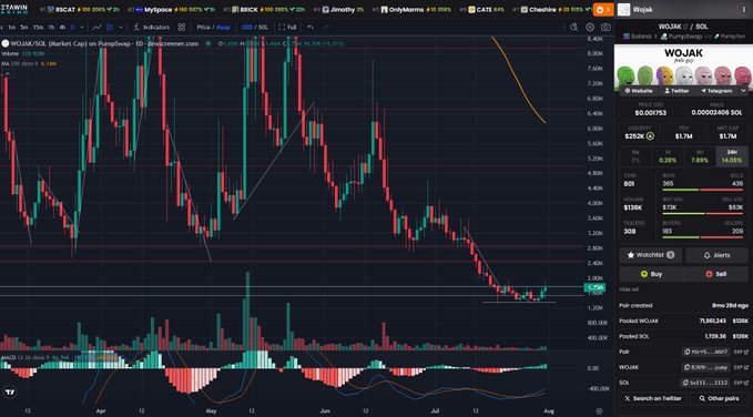 A cryptocurrency trading chart for WOJAK/USD showing a significant downtrend with red and green candlesticks, alongside market data panels.