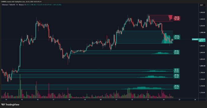 A TradingView 4-hour candlestick chart of Ethereum (ETH/USD) shows price action trading within a range, with horizontal support/resistance levels highlighting a prominent buy wall near $1,875 (bottom) and a sell wall around $1,930 (top). The visible price of $1,895 reflects a rebound off the lower support, consistent with the caption noting that the buy wall has held while the sell wall overhead remains intact.