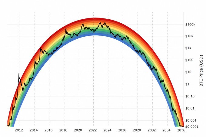 A logarithmic Bitcoin rainbow chart displaying BTC price (USD) from 2012 to 2036, with the historical price curve overlaid on colored bands ranging from blue (bottom) to red (top).