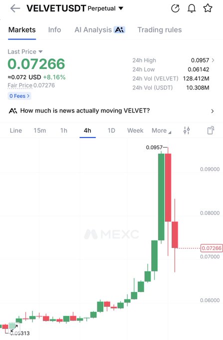 The image displays a MEXC exchange chart for the VELVETUSDT perpetual pair, showing a dramatic price surge from a low of 0.05313 to a recent high of 0.0957, with the current price at 0.07266 reflecting an 8.16% gain over 24 hours—visually confirming the "$velvet pumped" post. The candlestick chart illustrates the rapid upward momentum followed by slight retracement, supporting the claim of a significant price pump.