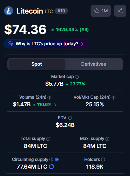A cryptocurrency tracking app screen showing Litecoin (LTC) priced at $74.36, up 1629.44% all-time, with a market cap of $5.77B, 24h volume of $1.47B, and 118.9K holders.