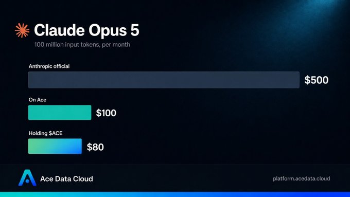 A pricing comparison graphic for Claude Opus 5, showing $500 from Anthropic official, $100 on Ace, and $80 with $ACE holdings.