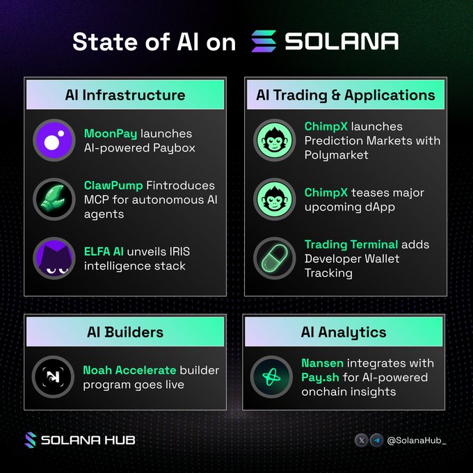 The image is an infographic titled "State of AI on SOLANA" by Solana Hub (@SolanaHub_), organized into four categories: AI Infrastructure, AI Trading & Applications, AI Builders, and AI Analytics, highlighting updates such as MoonPay launching an AI-powered Paybox, ClawPump introducing MCP for autonomous AI agents, ELFA AI unveiling IRIS intelligence stack, ChimpX launching Prediction Markets with Polymarket and teasing a major dApp, Trading Terminal adding Developer Wallet Tracking, Noah's Accelerate builder program going live, and Nansen integrating with Pay.sh for AI-powered onchain insights.