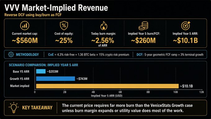 A financial dashboard titled 'VVV Market-Implied Revenue' showing reverse DCF analysis with $560M market cap, 25% cost of equity, 2.56% burn margin, and implied Year 5 ARR of ~$10.1B.