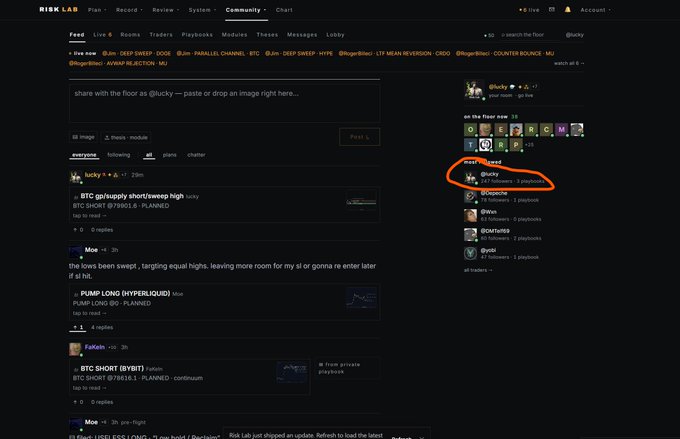 The screenshot displays a "Risk Lab" community platform interface showing various users with their follower counts, with the user "@lucky" circled in orange indicating they have 69K followers alongside 7 playbooks. The annotation and highlighting emphasizes the significance of reaching 69,000 followers in this trading community platform.