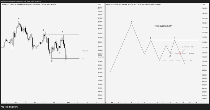 The image shows two Bitcoin (BTC) price charts, one a real candlestick chart and the other a simplified diagram illustrating "The Overshoot" short setup. This diagram visually explains how a temporary bullish structure within a downtrend can mislead traders before a price decline.