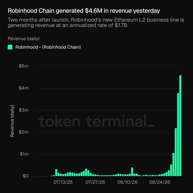 A Token Terminal chart showing 'Robinhood Chain generated $4.6M in revenue yesterday,' with a bar graph tracking daily revenue from July through late August 2026, showing exponential growth at the end.