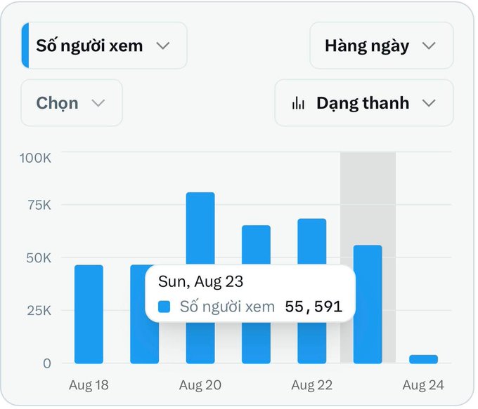 A bar chart with Vietnamese labels showing viewer numbers ("Số người xem") from Aug 18 to Aug 24, highlighting 55,591 views on Sun, Aug 23.