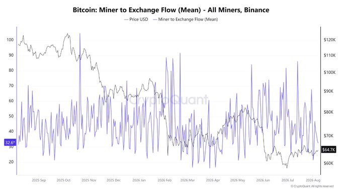A CryptoQuant chart titled "Bitcoin: Miner to Exchange Flow (Mean) – All Miners, Binance" showing price USD and miner-to-exchange flow trends from September 2025 to August 2026, with prices ranging around $64.7K-$120K.